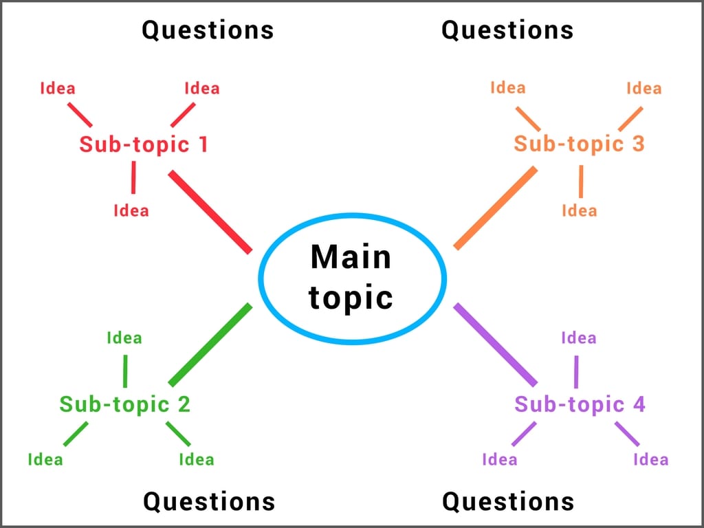 write three subtopics for the general topic bad habits